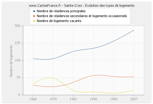 Sainte-Croix : Evolution des types de logements