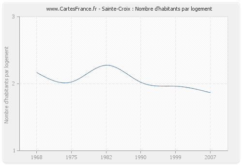 Sainte-Croix : Nombre d'habitants par logement