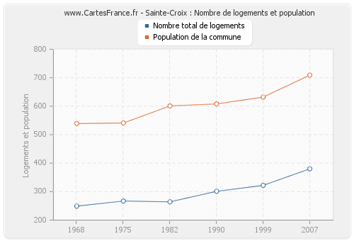 Sainte-Croix : Nombre de logements et population