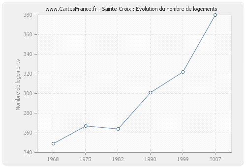 Sainte-Croix : Evolution du nombre de logements