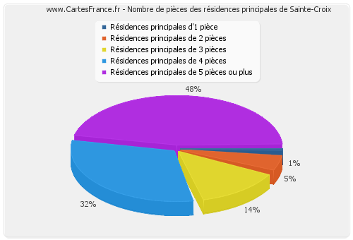 Nombre de pièces des résidences principales de Sainte-Croix