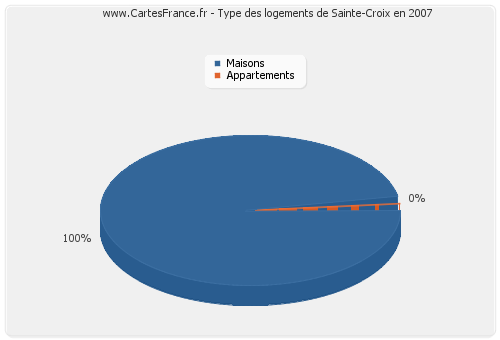 Type des logements de Sainte-Croix en 2007