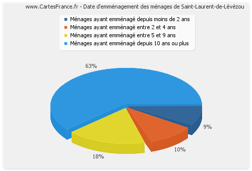 Date d'emménagement des ménages de Saint-Laurent-de-Lévézou