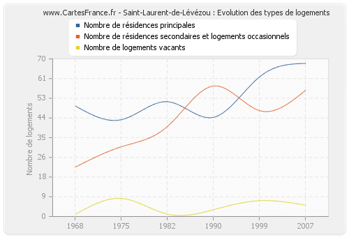 Saint-Laurent-de-Lévézou : Evolution des types de logements