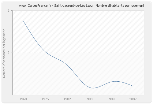 Saint-Laurent-de-Lévézou : Nombre d'habitants par logement