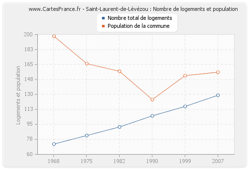 Saint-Laurent-de-Lévézou : Nombre de logements et population