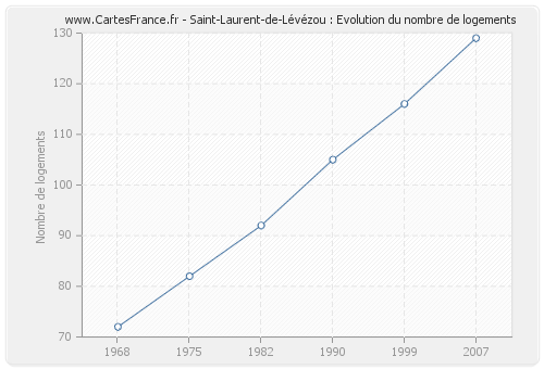 Saint-Laurent-de-Lévézou : Evolution du nombre de logements