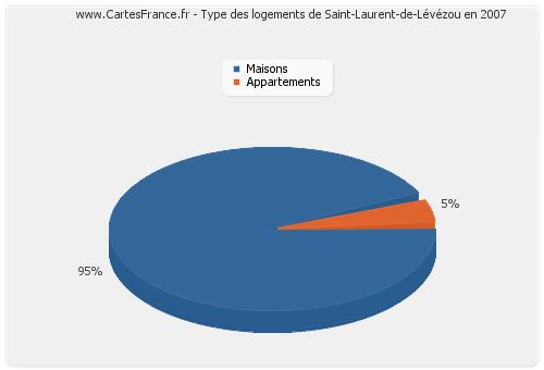 Type des logements de Saint-Laurent-de-Lévézou en 2007