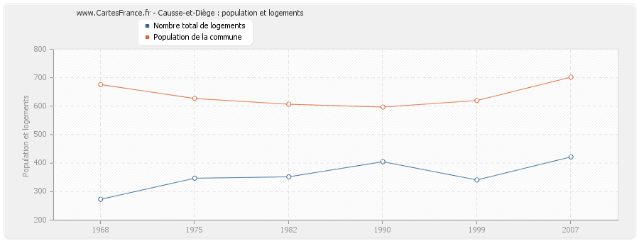 Causse-et-Diège : population et logements