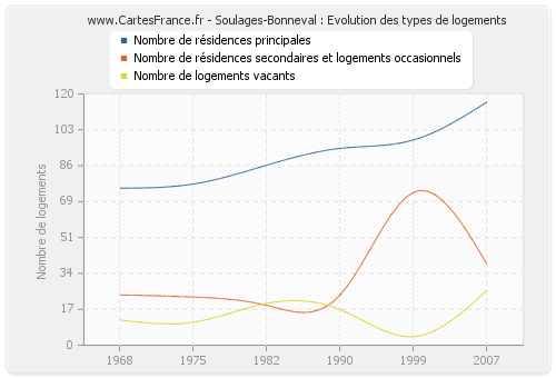 Soulages-Bonneval : Evolution des types de logements