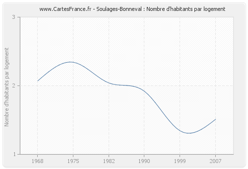 Soulages-Bonneval : Nombre d'habitants par logement