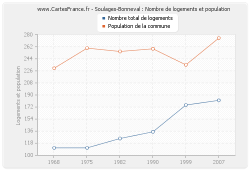 Soulages-Bonneval : Nombre de logements et population