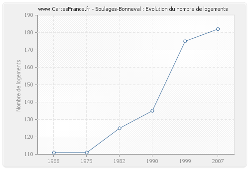 Soulages-Bonneval : Evolution du nombre de logements