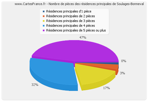 Nombre de pièces des résidences principales de Soulages-Bonneval