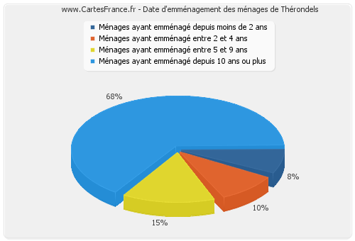 Date d'emménagement des ménages de Thérondels