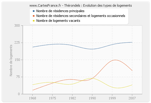 Thérondels : Evolution des types de logements