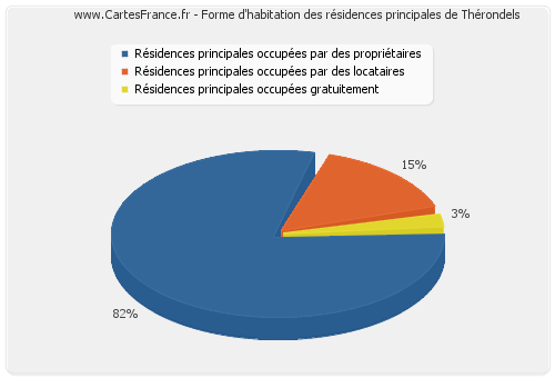 Forme d'habitation des résidences principales de Thérondels