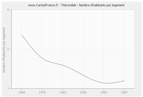 Thérondels : Nombre d'habitants par logement