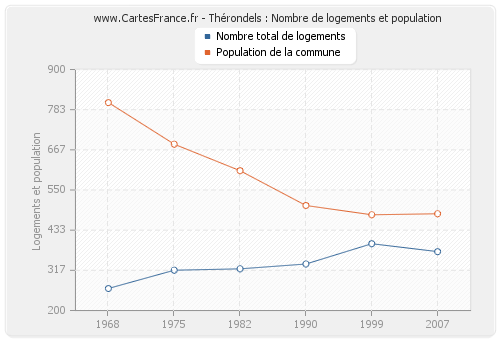 Thérondels : Nombre de logements et population