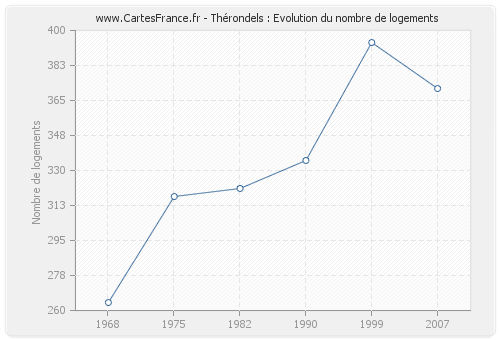 Thérondels : Evolution du nombre de logements