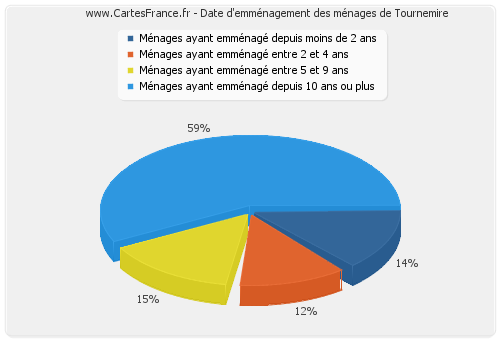 Date d'emménagement des ménages de Tournemire