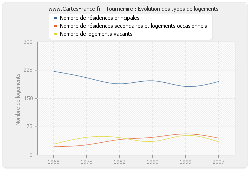 Tournemire : Evolution des types de logements