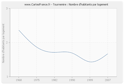 Tournemire : Nombre d'habitants par logement