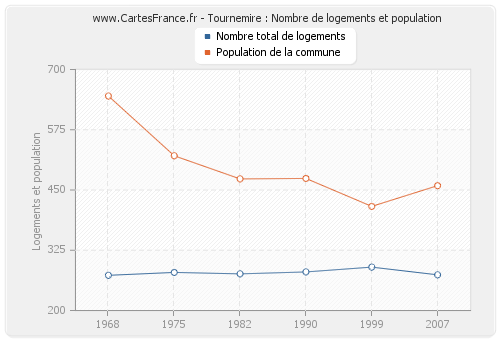 Tournemire : Nombre de logements et population