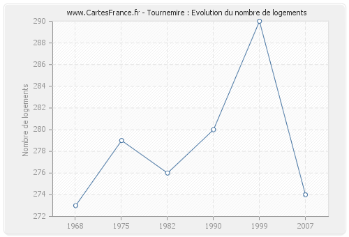 Tournemire : Evolution du nombre de logements