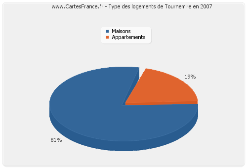 Type des logements de Tournemire en 2007