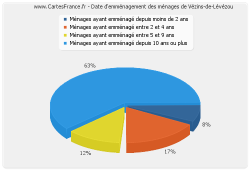 Date d'emménagement des ménages de Vézins-de-Lévézou