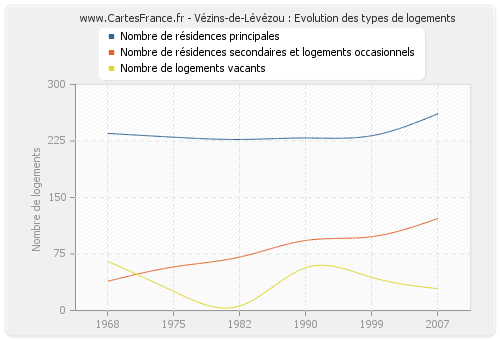 Vézins-de-Lévézou : Evolution des types de logements