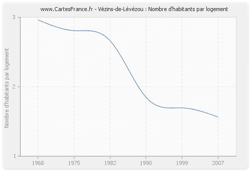 Vézins-de-Lévézou : Nombre d'habitants par logement