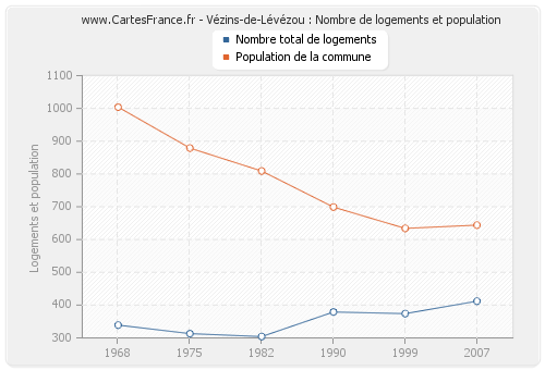 Vézins-de-Lévézou : Nombre de logements et population