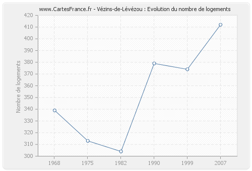 Vézins-de-Lévézou : Evolution du nombre de logements