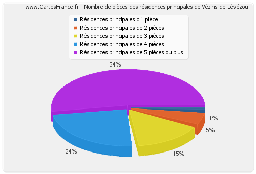 Nombre de pièces des résidences principales de Vézins-de-Lévézou