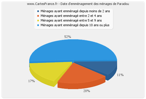 Date d'emménagement des ménages de Paradou