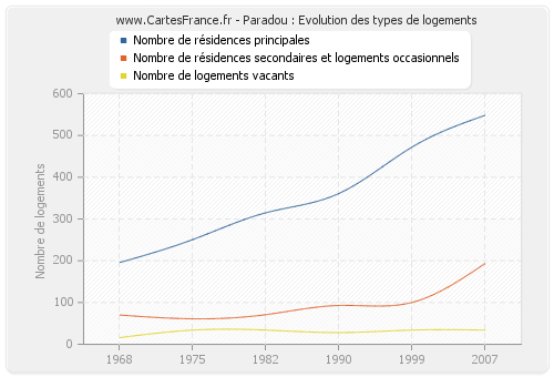 Paradou : Evolution des types de logements