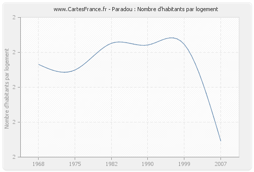 Paradou : Nombre d'habitants par logement