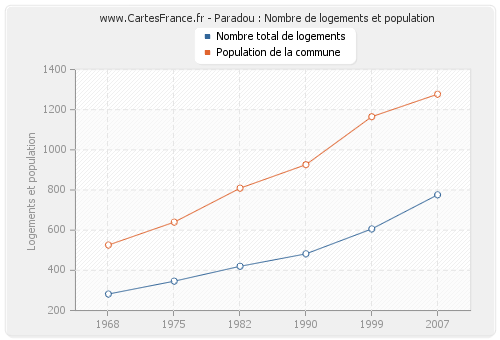 Paradou : Nombre de logements et population