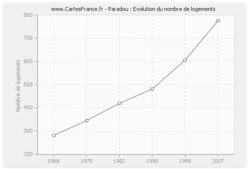 Paradou : Evolution du nombre de logements