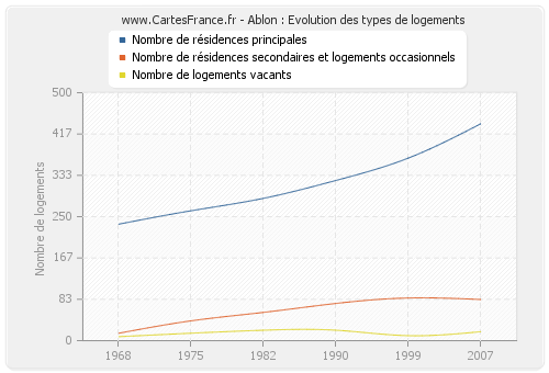 Ablon : Evolution des types de logements