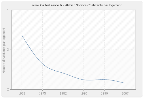 Ablon : Nombre d'habitants par logement