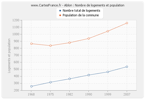 Ablon : Nombre de logements et population