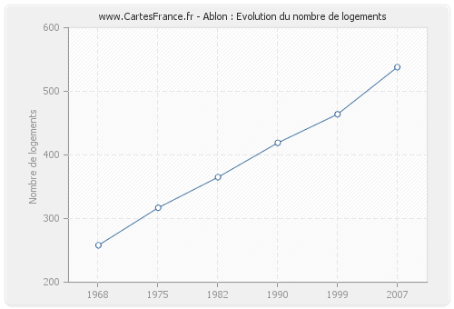 Ablon : Evolution du nombre de logements