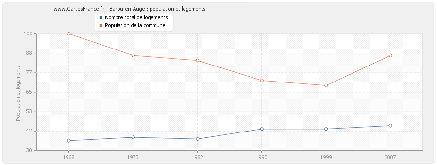 Barou-en-Auge : population et logements