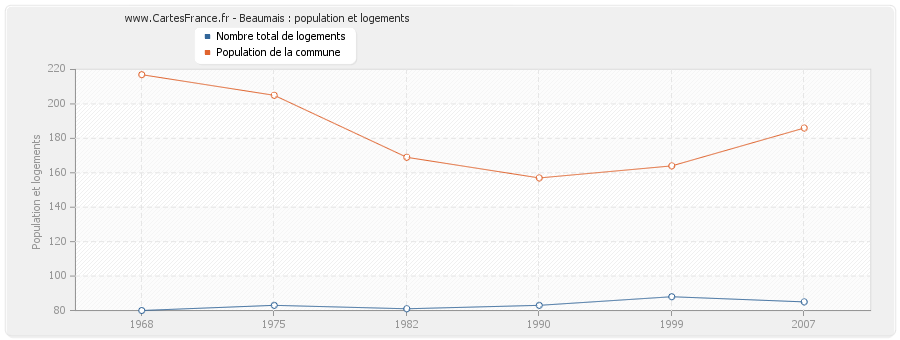 Beaumais : population et logements