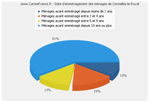 Date d'emménagement des ménages de Cormelles-le-Royal