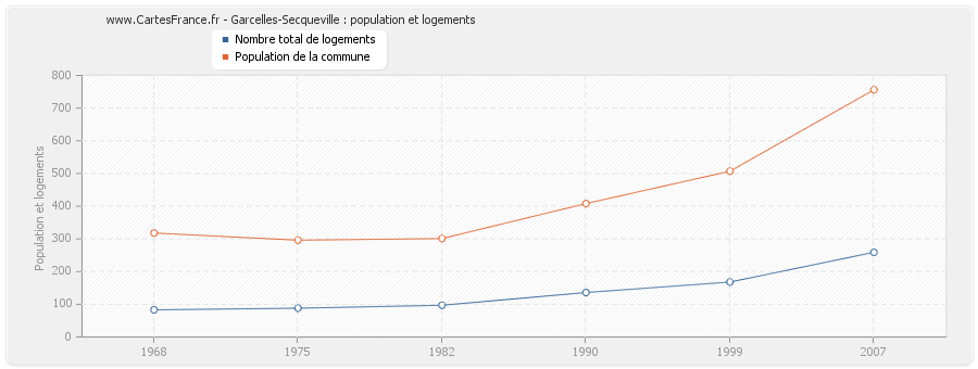 Garcelles-Secqueville : population et logements