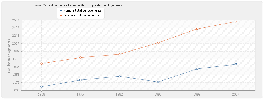 Lion-sur-Mer : population et logements